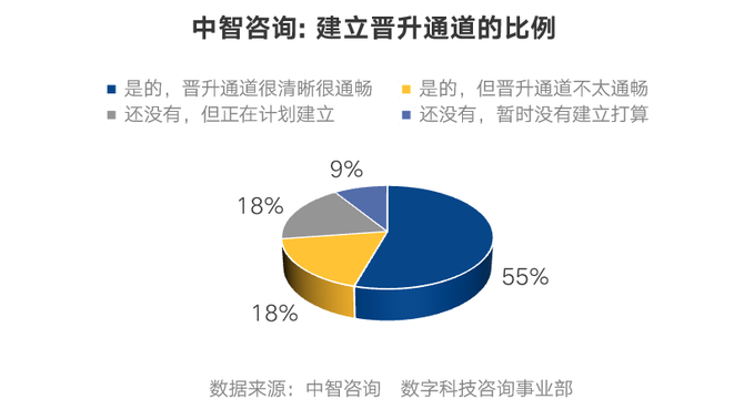 超半數參調企業在未來1-3年將擴大人員規模,研發技術人員為主要對象