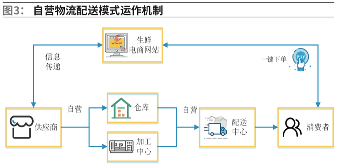 (2)第三方物流配送模式相較自營物流配送模式,多數生鮮電商更願意選擇