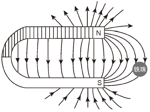 北极(用字母n表示)发出,指向磁体南极(用字母s表示)的一种闭环磁力线