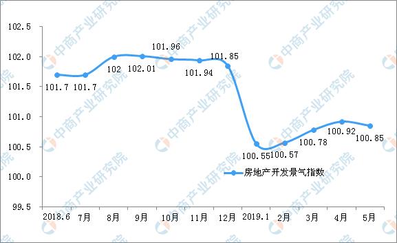 新知图谱, 2019年1-5月份全国房地产开发经营和销售情况