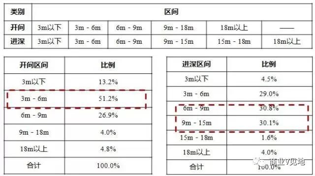 商业V见地, 社区商业：分布形式、商铺划分、租售模式、发展趋势