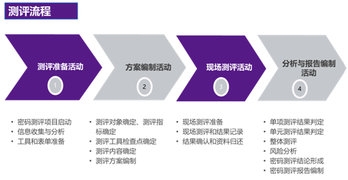 新知达人, 解读商用密码安全性评估(密评)的几大问题