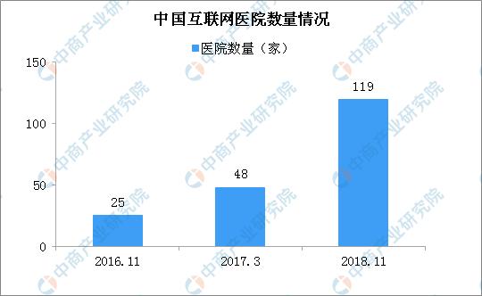 新知图谱, 天津市首家互联网医院即将上线 2019年互联网医院行业发展现状分析