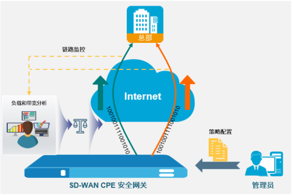 山石网科, 新挑战新思路｜山石网科互联网企业安全SD-WAN解决方案