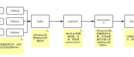 FileBeat + Kafka Logstash+ ElasticSearch+Kibana 搭建日志管理平台