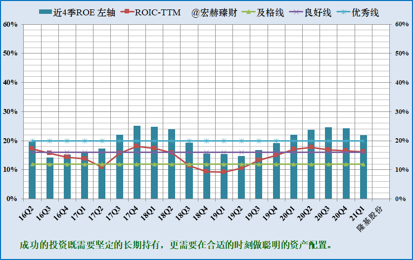 盈利能力 【本公司】 總資產收益率(roa),淨資產收益率(roe)及淨利率