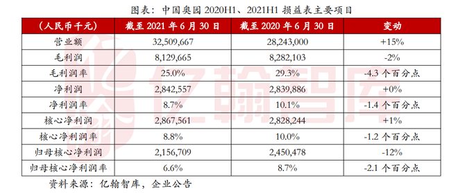 中國奧園:城市更新加速轉化,年底有息負債預計同比減少10%-15%_房地產