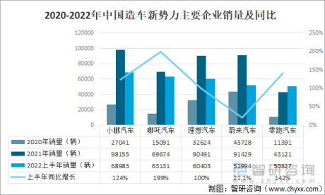 2022年中国新能源汽车品牌销售情况（附小鹏汽车、哪吒汽车、理想汽车、蔚来汽车、零跑汽车等销量）[图]
