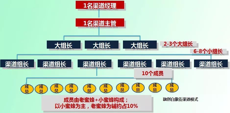 融创服务职级排布图图片