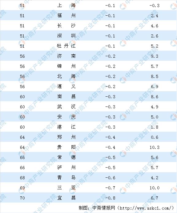 新知图谱, 6月二手房房价涨跌排行榜:全国二手房价格全面退烧 深圳房价下跌