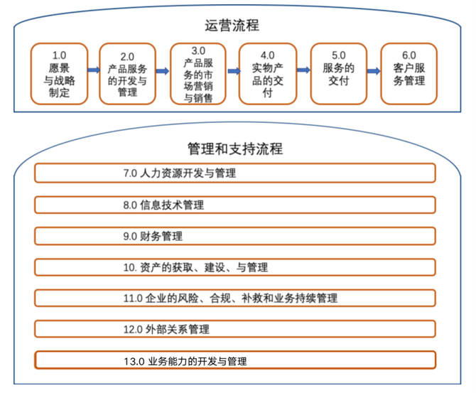 具體流程框架和流程大類見下圖:apqc 流程分類框架pcf(v7.2.