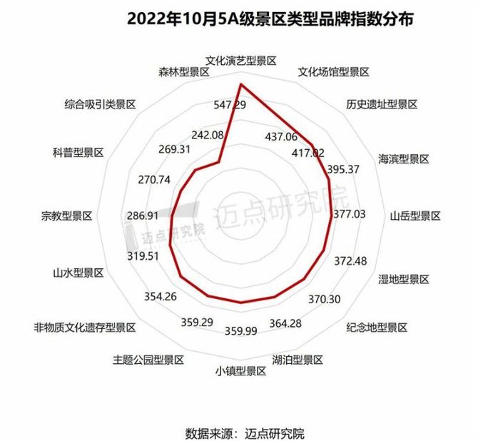 迈点网, 2022年10月5A级景区品牌100强榜单