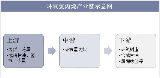 2018中國環氧氯丙烷市場格局環保力度加強推動生物質能源的利用