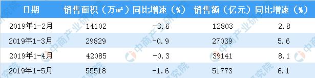 新知图谱, 2019年1-5月份全国房地产开发经营和销售情况