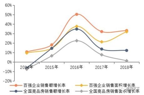 2019中国房地产百强企业研究报告