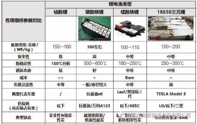 一種是磷酸鐵鋰電池,一種是三元鋰電池,這兩種電池各有優缺點,磷酸鐵