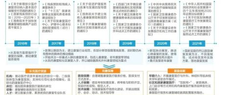 2022年中国康复医疗行业研究报告（行业前景及细分市场分析）