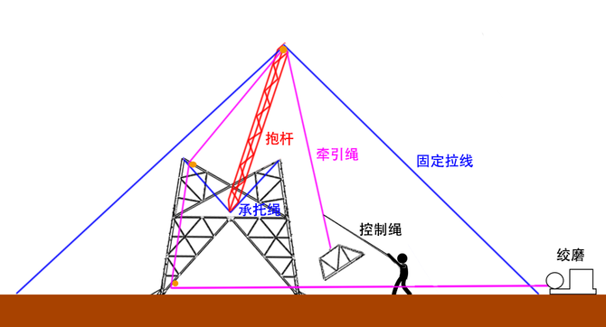 搭建了一套成熟的起吊系统,而这套系统中的核心部件叫做:——  抱杆!