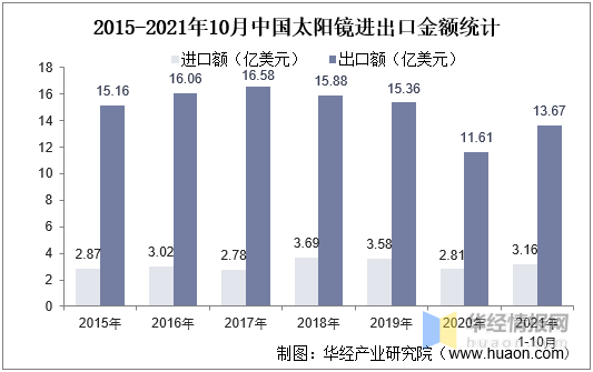 2021年中国太阳镜现状与竞争格局分析中低端市场由国产品牌主导