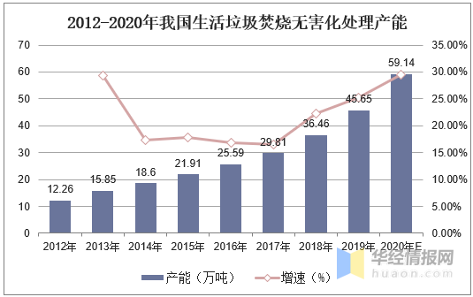 新知达人, 中国垃圾发电产业市场现状分析，“十四五”垃圾发电仍有增长空间