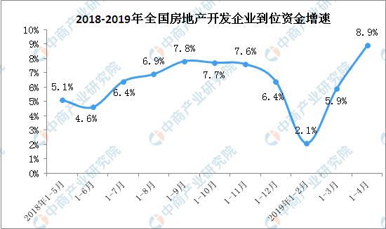 新知图谱, 2019年1-4月全国房地产开发投资同比增长11.9%
