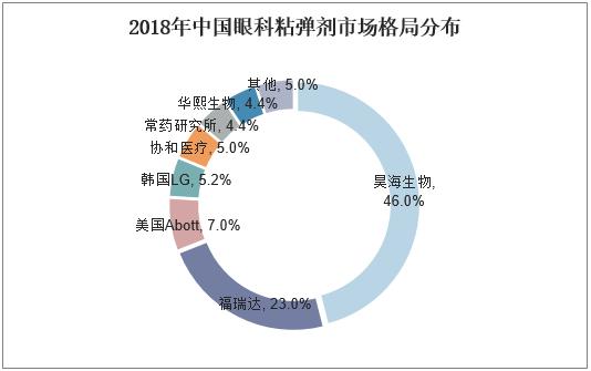 2018年中国眼科粘弹剂市场规模,白内障手术渗透率提升推动需求