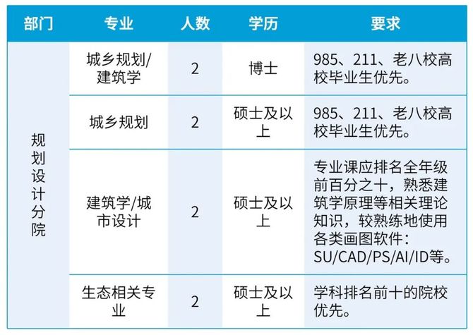 新知达人, 企业招聘 | 珠海市规划设计研究院规划设计分院招聘启事