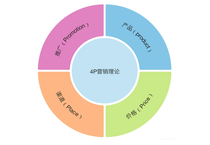 4p理论在数字营销时代将经历什么样的演变