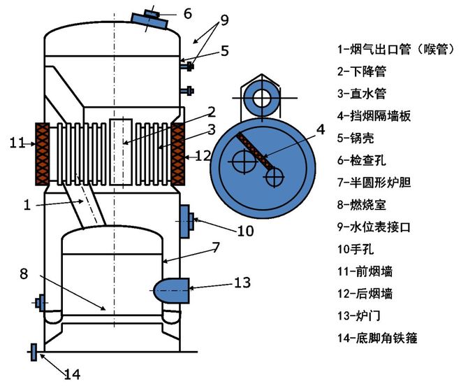 卧式锅壳式锅炉解析:这种锅炉与同等容量的水管锅炉相比,结构简单容易