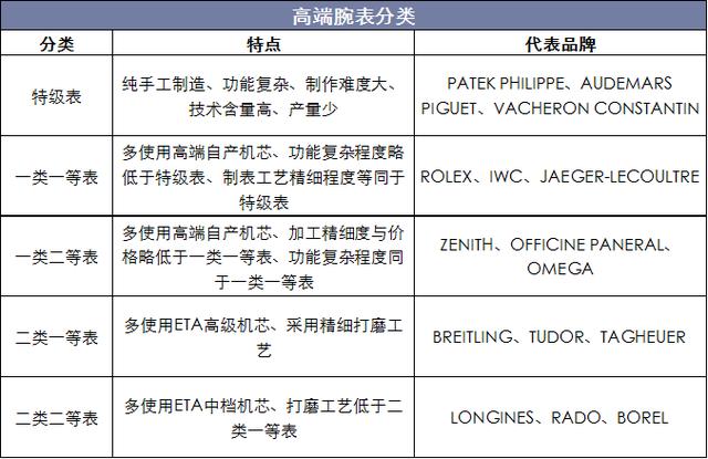 2018年中国高端腕表市场现状分析,北上广潜在客户数量庞大「图」