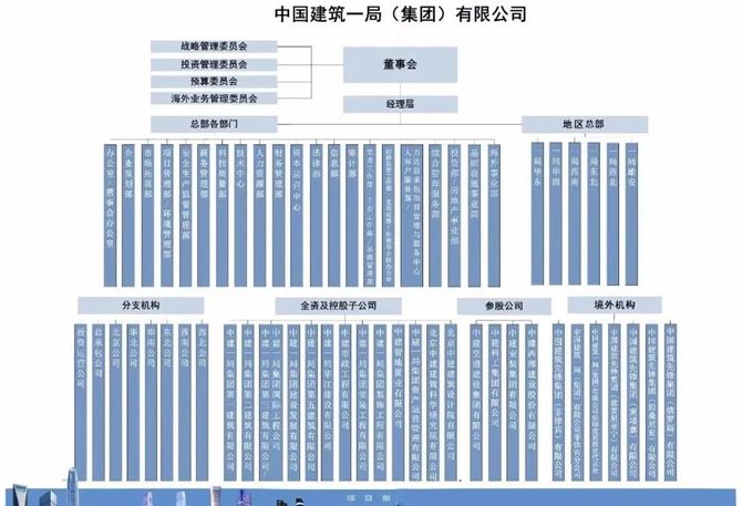 中建八個局的來歷背景驚人附最新企業圖譜及組織結構圖