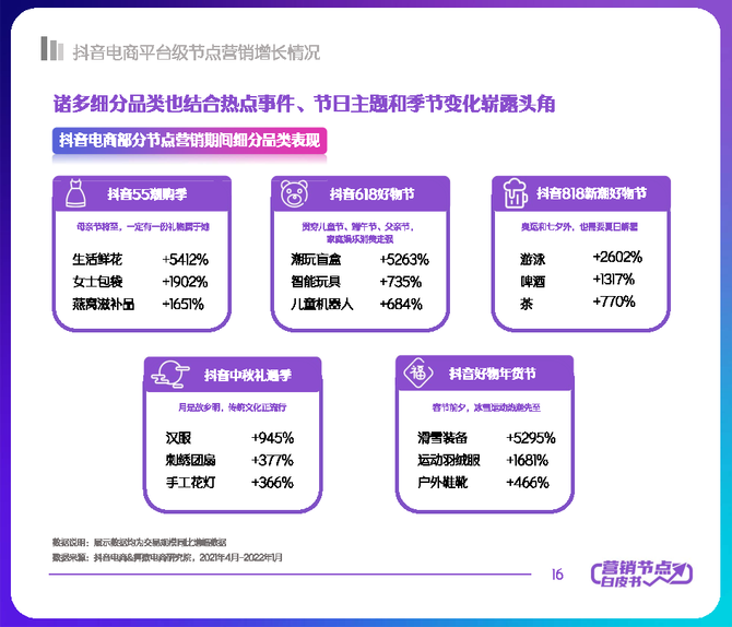 行业报告智库, 2022抖音电商节点营销白皮书