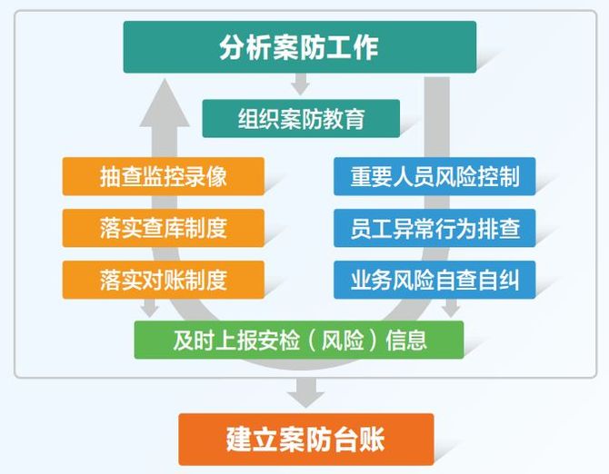 标准化管理:商业银行基层网点案件防控工作的行与思