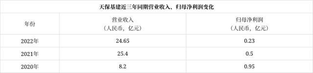 直击财报季｜天保基建2022年营业收入24.65亿元 同比下降2.97%