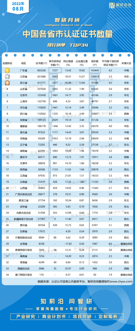 2022年8月中国各省市认证证书数量排行榜：top前12的省市证书数累计占全国比重超80%（附月榜TOP34详单）