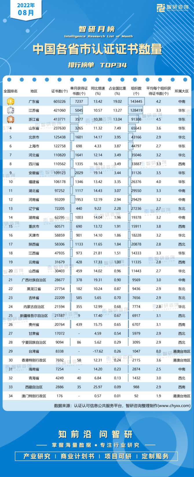 新知达人, 2022年8月中国各省市认证证书数量排行榜：top前12的省市证书数累计占全国比重超80%（附月榜TOP34详单）