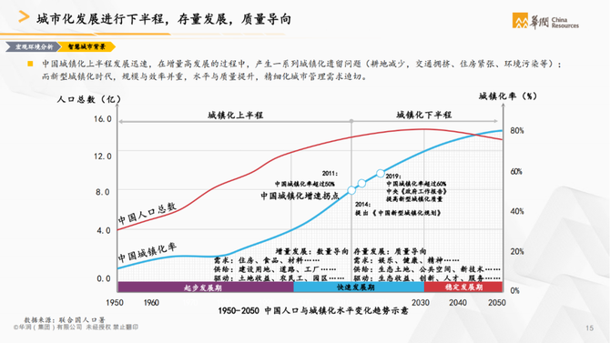 行业调研报告, 华润集团：智慧城市白皮书（城市建设运营数字化转型）—文末附下载链接