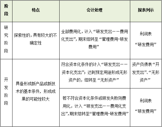 研发支出 资本化or费用化 理道税务师事务所 商业新知