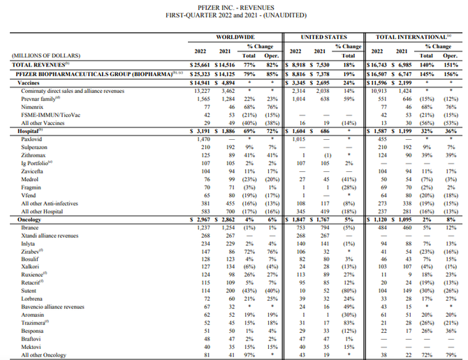 2023年第一季度产品收入达4.103亿美元增长56.9%