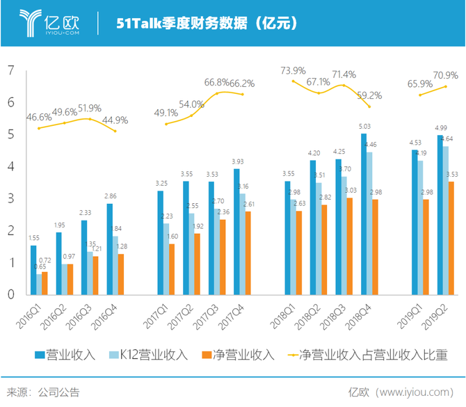 從歷年季度財務數據來看2016年至2019年,51talk實現的是在營業收入