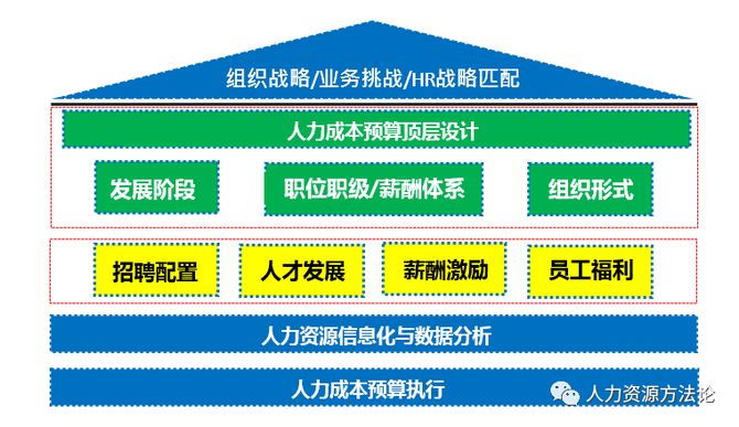 人工成本預算應該這樣做