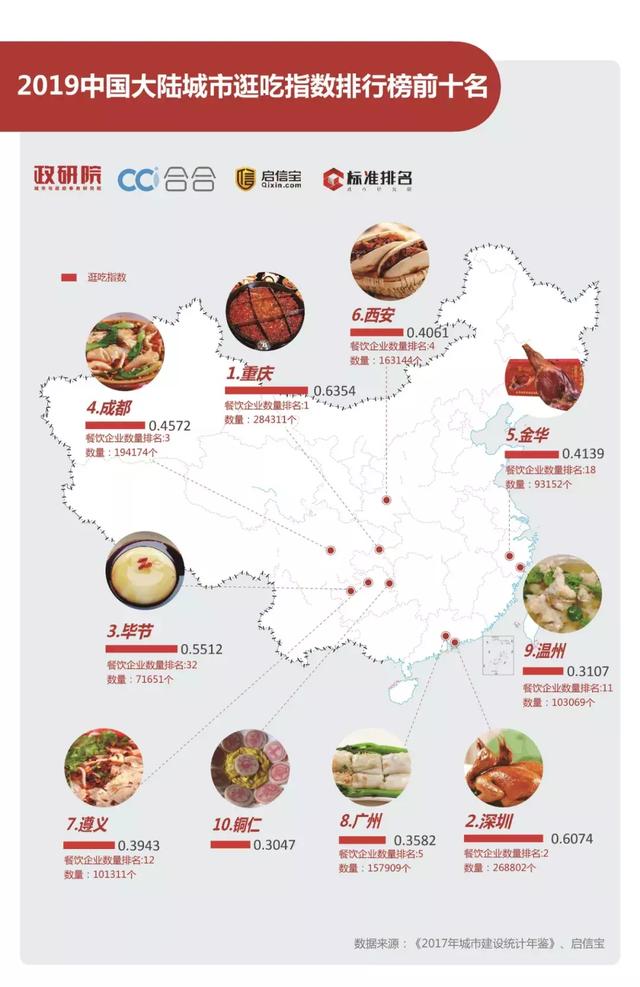 新知图谱, 所有的乡愁都是因为馋!2019中国城市逛吃指数排行榜发布