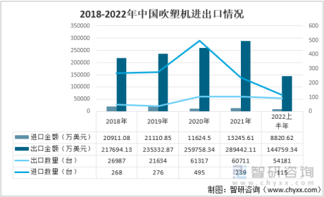 前言观点！吹塑机行业市场概况分析：中国吹塑机出口规模较大，但出口均价偏低