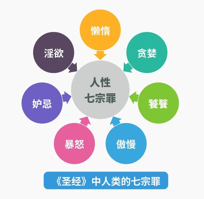 《聖經》中列出的人性的七宗罪包括:傲慢,嫉妒,暴怒,懶惰,貪婪,暴食和