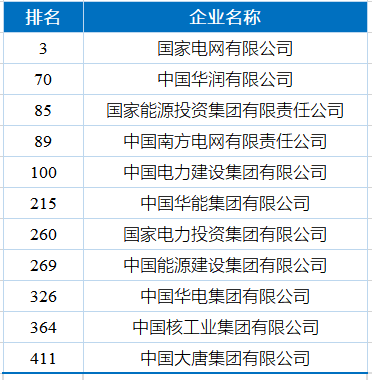 是排名最靠前的中國企業;其他企業包括:五大電力央企,南網,中電建,中