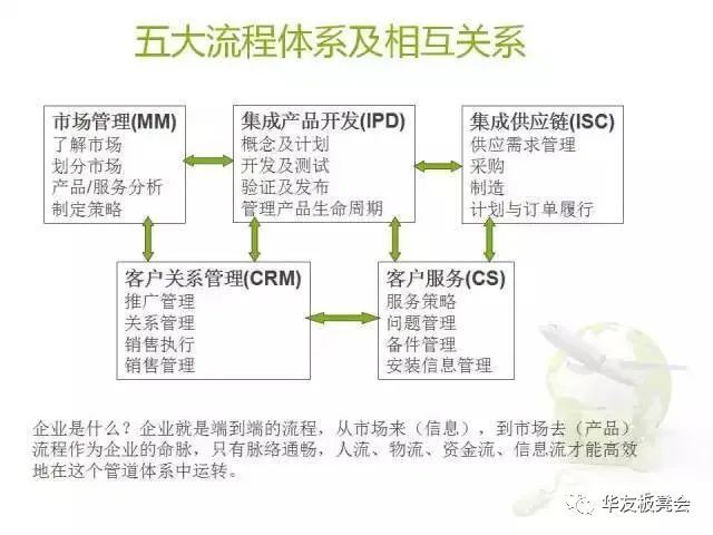 一文读懂系列之华为供应链发展史50页ppt