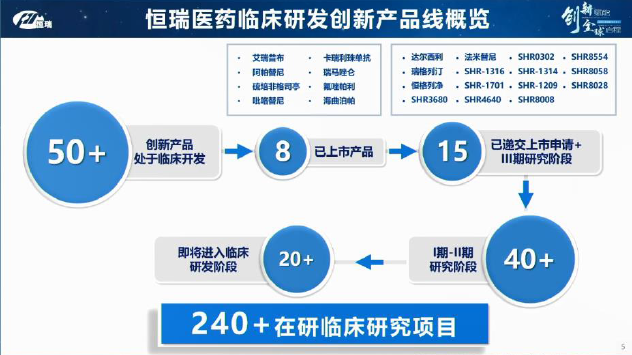 恒瑞医药副总经理兼研发中 心 ceo 陶维康博士提出,恒瑞