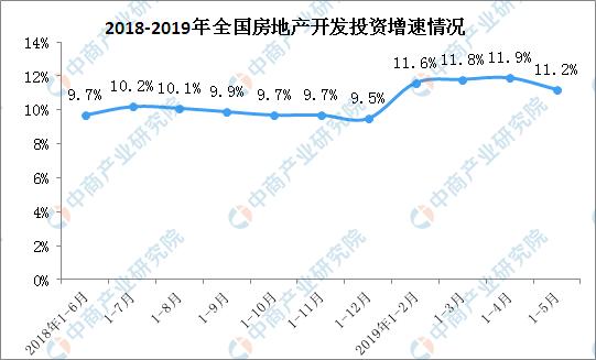 新知图谱, 2019年1-5月全国房地产开发投资增速回落