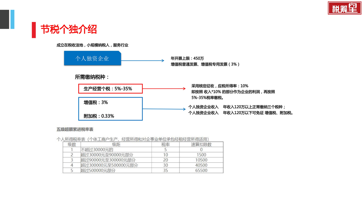 企服商城, 个人独资企业核定征收10%,税筹星