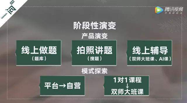 遵循行業痛點與問題用數字化技術解決的邏輯,猿輔導推